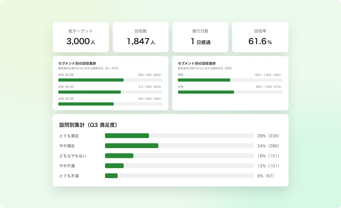回収状況のダッシュボードに、総ターゲット3,000人・回収数1,847人・回収率61.6%などの指標と、セグメント別の回収進捗や設問別の集計がリアルタイムに表示されているイメージ図