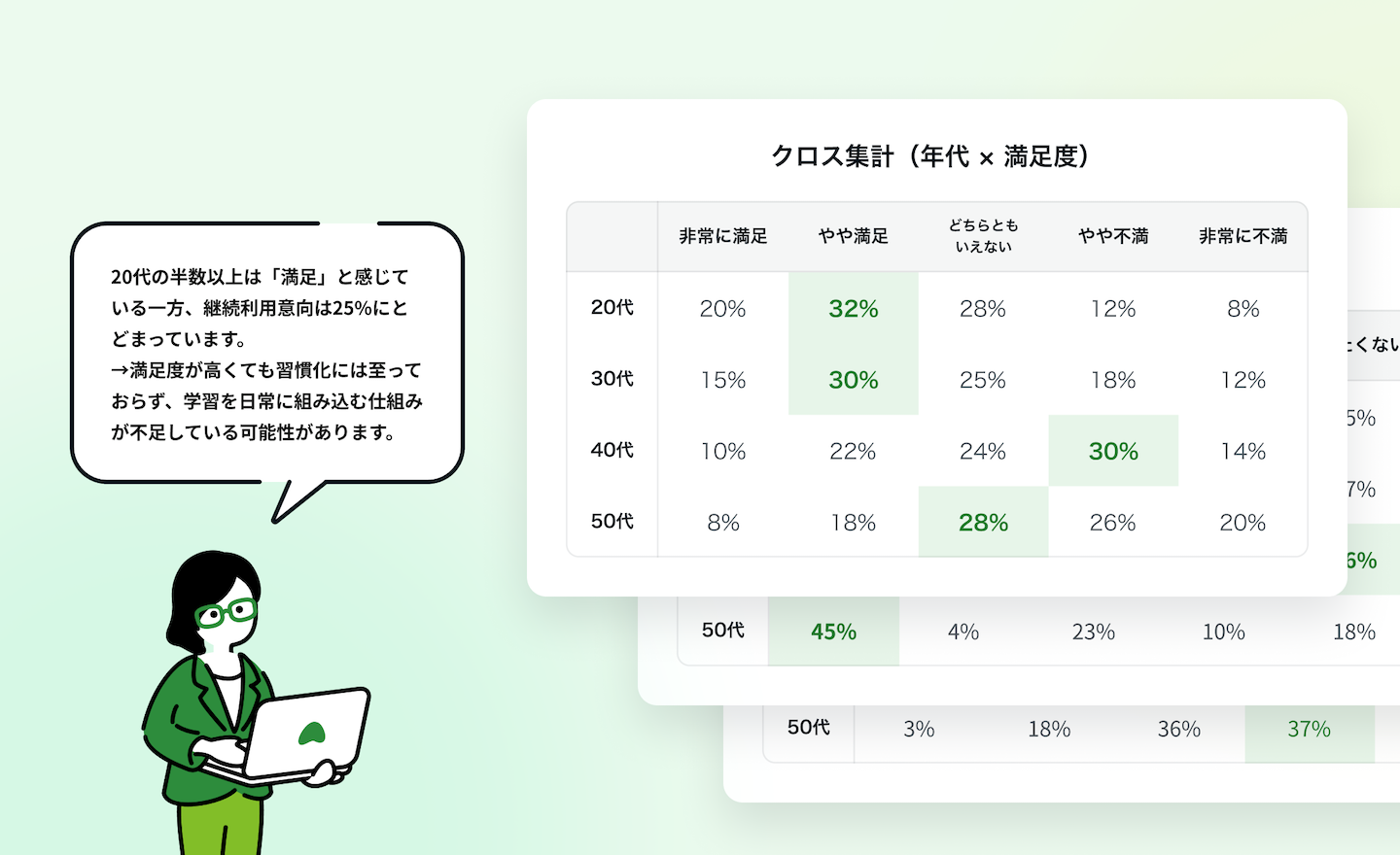 回収データの集計・分析画面で、「年代×満足度」のクロス集計表が自動作成され、AIが傾向分析コメント(20代は満足度が高い一方で継続利用意向は低い等)を提示しているイメージ図
